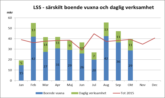 Ekonomiska biståndet minskar Det utbetalda ekonomiska biståndet uppgår hittills till 170 mkr.