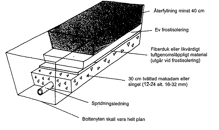 Spridningsledningarnas längd och antal avgörs från fall till fall. Normalt för ett hushåll är två ledningar à 15 m eller 3 ledningar à 10 m med ett avstånd mellan dessa på 2 meter.