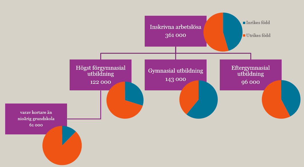Arbetsmarknadsutsikterna hösten 2016 64 Inskrivna arbetslösa hos Arbetsförmedlingen oktober 2016 fördelat på utbildningsnivå och födelselandgrupp Källa: Arbetsförmedlingen Som framgår ovan utgjorde