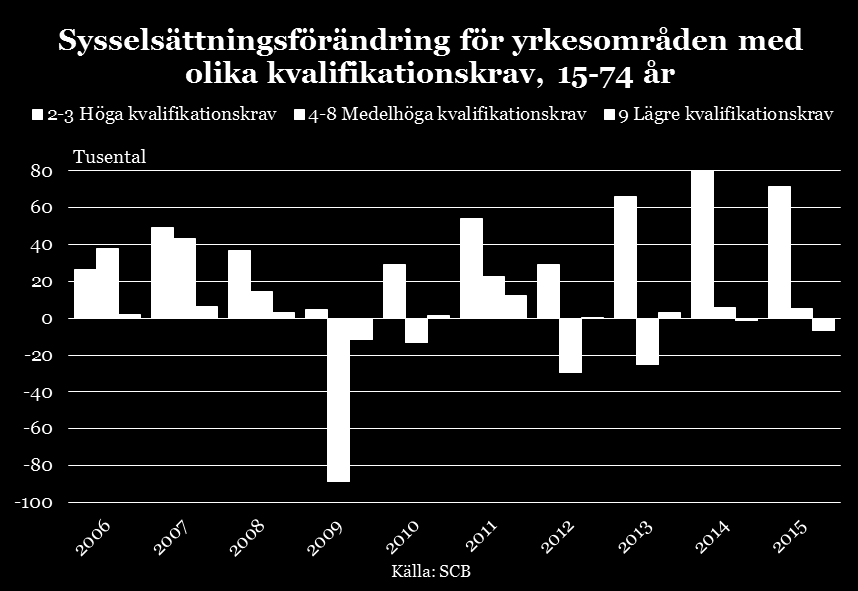 Arbetsmarknadsutsikterna hösten 2016 81 Fördjupning Vad är enkla jobb? I debatten om behovet av fler enkla jobb på arbetsmarknaden saknas en gemensam definition av vilka jobb som är enkla.