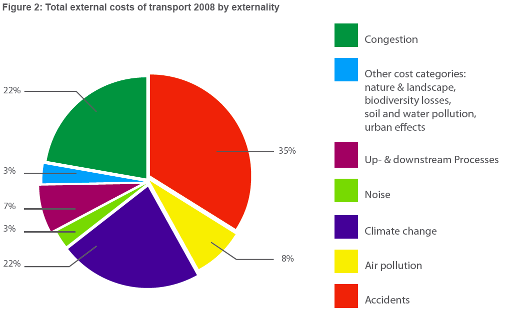 ländernas totala BNP. Om man dessutom lägger till de trängselkostnader som beror på förseningar i vägtrafiken, tillkommer ytterligare 146-243 miljarder Euro/år.