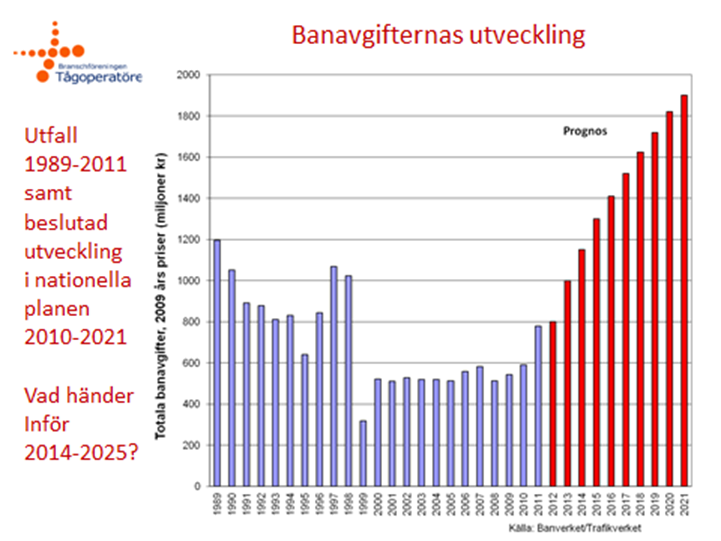 Trafikutskottet uttalade 2012 att banavgiftsutvecklingen borde frysas. Eftersom det inte är en skatt utan en avgift är det en fråga för TRV (och Regeringen).