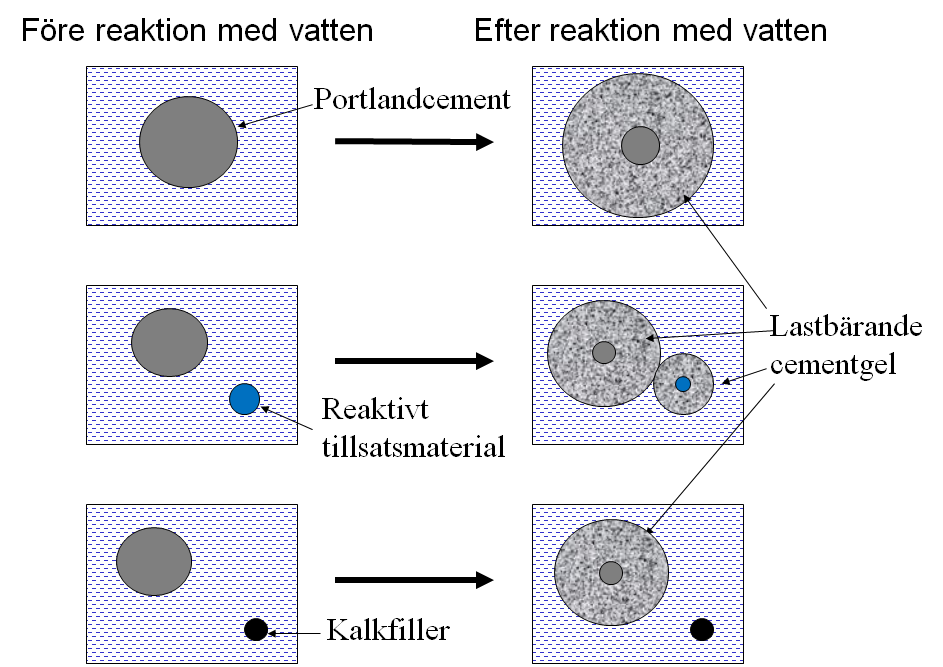 Figur 5: Puzzolanreaktionen, principiellt.