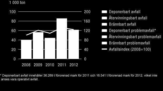 WÄRTSILÄ OYJ ABP / ÅRSREDOVISNING 2012 / Hållbarhet 107 Årligt avfall Iakttagande av lagstiftningen Wärtsiläbolagen iakttar lokal miljölagstiftning.