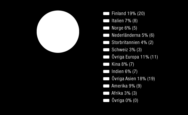 WÄRTSILÄ OYJ ABP / ÅRSREDOVISNING 2012 / Hållbarhet 112 konkurrenskraft, utnyttjande av viktiga tillväxtmöjligheter och stärkt fokus på offshore- och specialsegmenten i Kina, som är världsledande