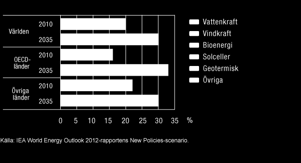 WÄRTSILÄ OYJ ABP / ÅRSREDOVISNING 2012 / Affärsverksamheten 16 Den installerade värme- och kärnkraftverkskapacitetens åldersprofil per region Andelen förnybara bränslen i elproduktion per region Då