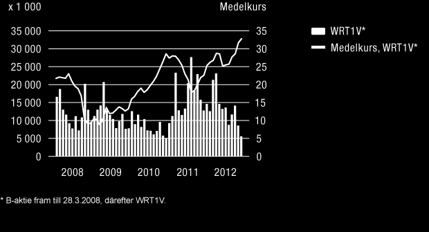 WÄRTSILÄ OYJ ABP / ÅRSREDOVISNING 2012 / Investerare 187 Kursutveckling för WRT1V* 2008-2012.