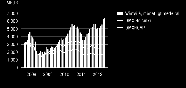 WÄRTSILÄ OYJ ABP / ÅRSREDOVISNING 2012 / Investerare 188 Marknadsvärde