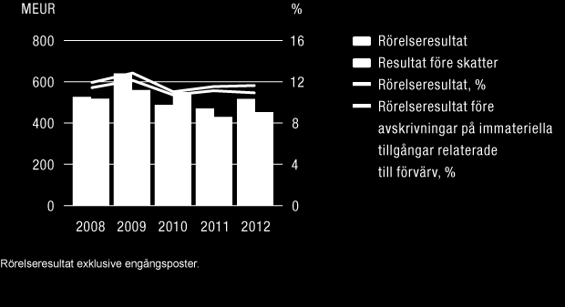 WÄRTSILÄ OYJ ABP / ÅRSREDOVISNING 2012 / Styrelsens verksamhetsberättelse 206 481 miljoner euro (445), dvs. 10,2% av omsättningen (10,6).