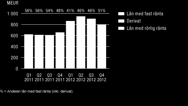 WÄRTSILÄ OYJ ABP / ÅRSREDOVISNING 2012 / Styrelsens verksamhetsberättelse 207 Finansieringsprogrammen i slutet av december 2012 inkluderade långfristiga lån på 545 miljoner euro och icke utnyttjade