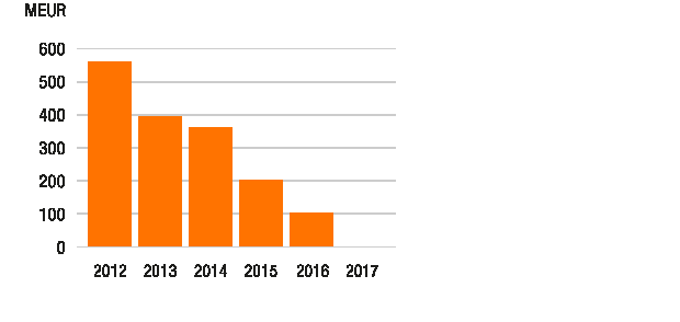 WÄRTSILÄ OYJ ABP / ÅRSREDOVISNING 2012 / Styrelsens verksamhetsberättelse 208