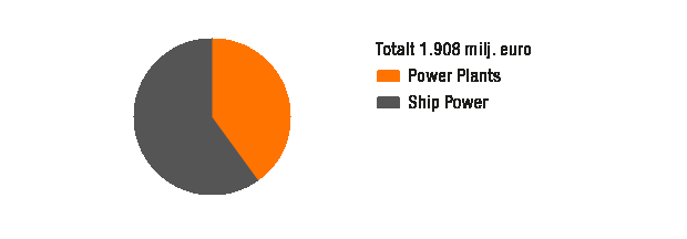 WÄRTSILÄ OYJ ABP / ÅRSREDOVISNING 2012 / Affärsverksamheten 38 omfattar allt från reservdelar och fältarbete till mer avancerade livscykellösningar som syftar till att sänka de operativa kostnaderna