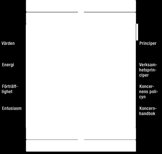 WÄRTSILÄ OYJ ABP / ÅRSREDOVISNING 2012 / Hållbarhet 45 Wärtsilä och hållbar utveckling Wärtsiläs fokus på hållbar utveckling Wärtsiläs verksamhet för en hållbar utveckling baserar sig på tre