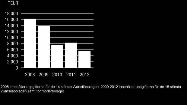 WÄRTSILÄ OYJ ABP / ÅRSREDOVISNING 2012 / Hållbarhet 63 Anställningsprinciper För att garantera lika möjligheter för jobbsökande till Wärtsilä offentliggörs i princip alla lediga arbetsplatser både