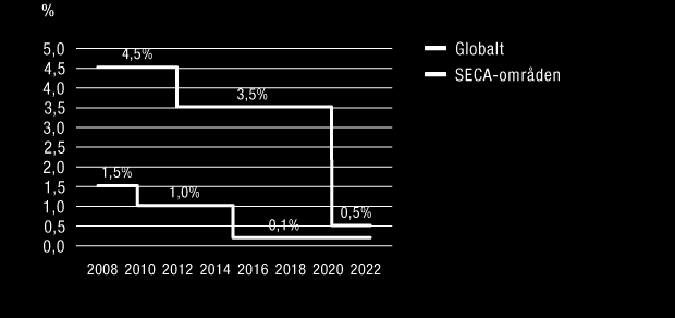 WÄRTSILÄ OYJ ABP / ÅRSREDOVISNING 2012 / Hållbarhet 83 Uppgraderingar av den propulsiva verkningsgraden Den propulsiva verkningsgraden är en viktig faktor för ekonomisk drift bland andra parametrar.