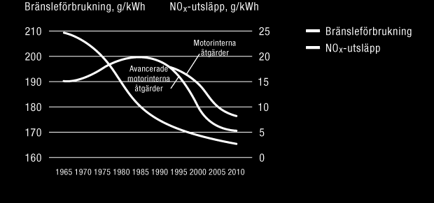 WÄRTSILÄ OYJ ABP / ÅRSREDOVISNING 2012 / Hållbarhet 87 Gasmotorer uppfyller redan IMO:s krav på NO x -utsläpp enligt Tier III, men andra teknologier måste utvecklas och integreras med varandra.