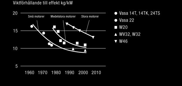 WÄRTSILÄ OYJ ABP / ÅRSREDOVISNING 2012 / Hållbarhet 99 Material Vikt/effekt-förhållande för Wärtsiläs medelvarviga 6-cylindriga radmotorer Energi Total energiförbrukning Den totala