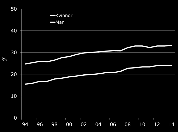 Pendling Andelen som pendlar från en kommun till en annan för att arbeta har ökat från 2 till 28 procent mellan åren 1993 och 214. Andelen män som pendlade var större än andelen kvinnor som pendlade.