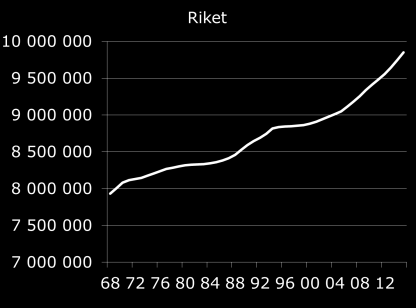 Källa: SCB Folkmängd Vid årsskiftet 215/216 var det drygt 28 invånare i Södermanland.