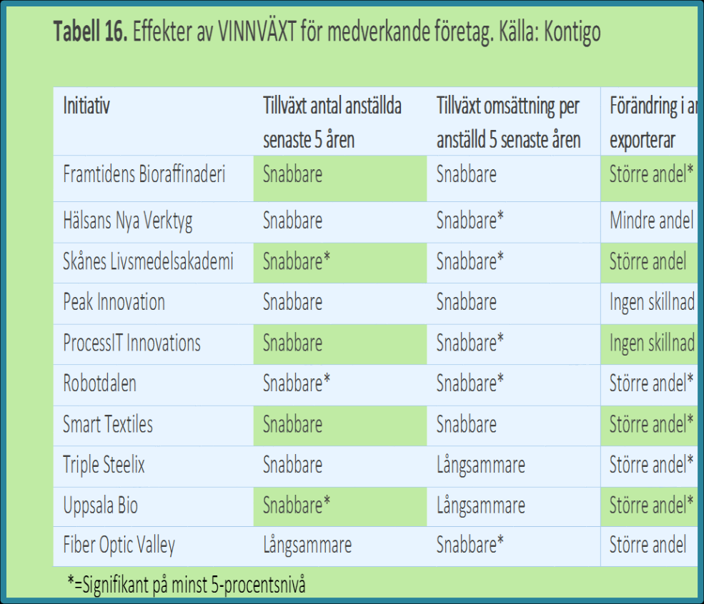 Resultat Företagen De företag som deltagit i VINNVÄXT-programmet har en bättre utveckling för flera tillväxtvariabler än jämförbara företag i kontrollgruppen.