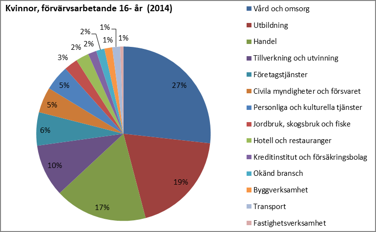 När det kommer till branscher dominerar fortfarande kvinnor inom vård, omsorg och utbildning, medan män dominerar branscher inom bygg, transport, energi- och miljö samt verkstadsindustri: Vi ser små