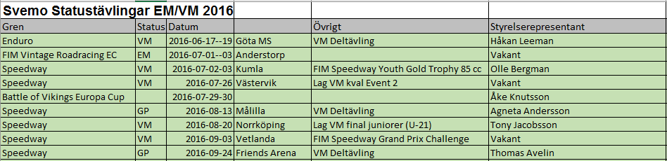 3. Föregående protokoll Styrelseprotokoll nr 10 2015 godkändes och lades till handlingarna. Styrelsen bekräftade beslut i VU-protokoll 2015-07. 4.