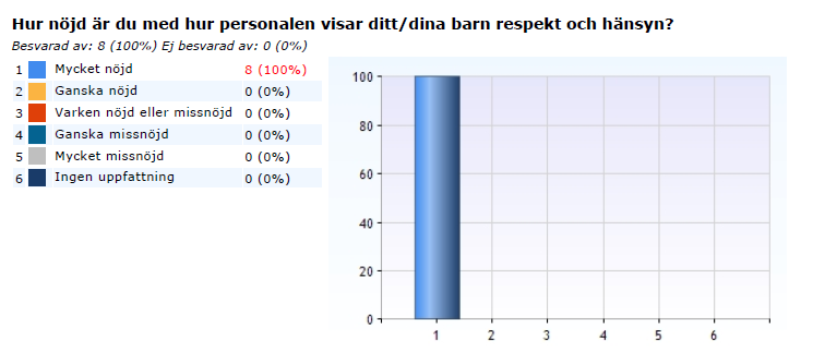 Vi har sett att genom barnens egna val och intressen blir det en lustfylld och positiv lek/aktivitet. Resultatöversikt Femårsenkät 8 av 10 barn har svarat på enkäten.