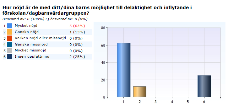 Analys och bedömning Vid jämnförelse med föregående år har har föräldrarna blivit mer positiva i sina svar.