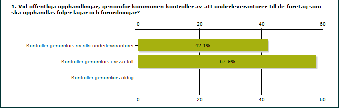 4. Resultatredovisning Frågorna berör vilka typer av krav kommunerna ställer, vilket ansvar och vilken roll politikerna tar, hur företag kontrolleras och vilken uppföljning som görs.