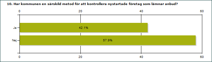 4.8 Över hälften saknar metod för att kontrollera nystartade företag Nystartade företag kan vara svåra att kontrollera i och med att det inte går att få fram uppgifter och historik.