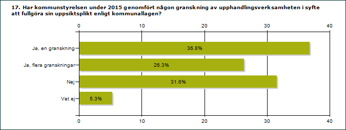 4.13 Tre av tio svarar att kommunstyrelsen inte granskat verksamheten Kommunstyrelsen har enligt kommunallagen en skyldighet att vara insatt i hur de olika förvaltningarnas verksamheter sköts.