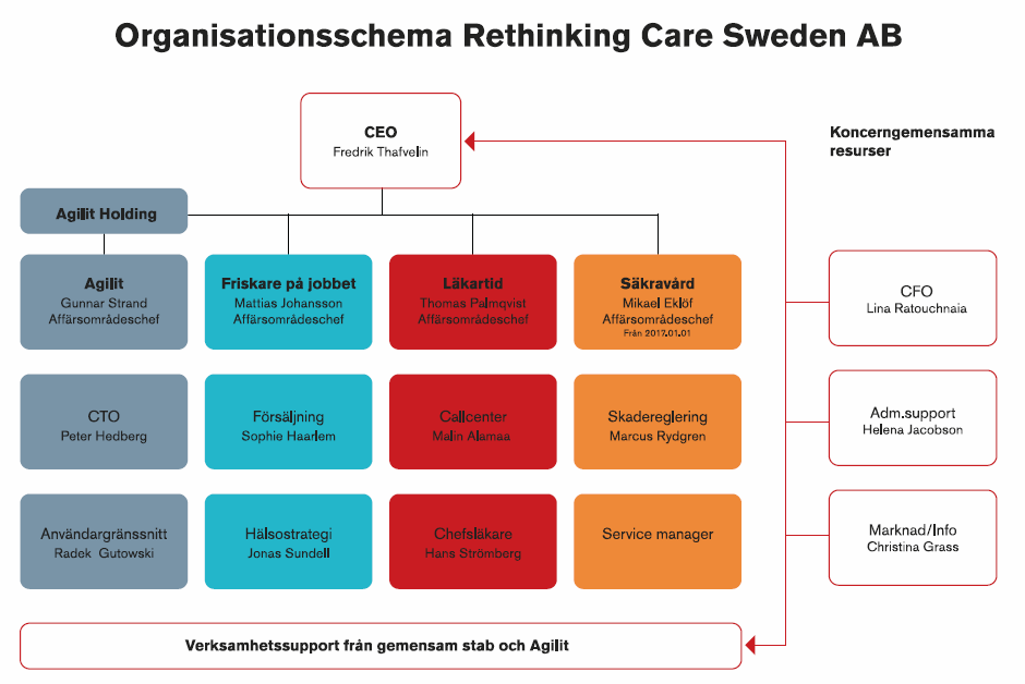 MER OM VERKSAMHETEN Verksamhet Bolagets verksamhet avser specialistläkarmottagningar inom öppenvård, på sjukhus och ej på sjukhus, samt primärvårdsmottagningar med läkare.