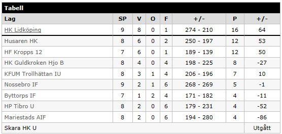 Våra 5 seniorlag Jag trodde jag överdrev lite när jag sa att vi hade runt 100 seniorer. När jag räknar efter landar siffran på otroliga 107!!! (ska kolla med Ulf om jag missat något).