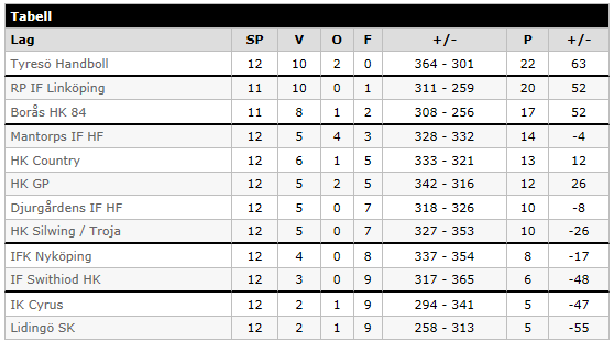 Div 5 Herrar Om det är spännande i toppen på 4:an så är det allt annat än spännande i den här serien. Husaren Allstar är t o m bättre än väntat.