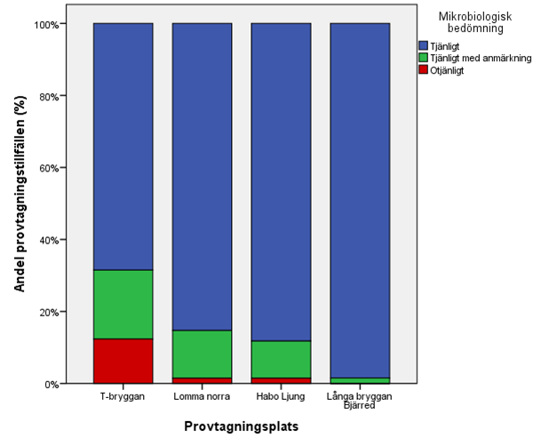 Figur 6. Procentuell fördelning över den mikrobiologiska bedömningen för åren 2001-2015 (n=425).