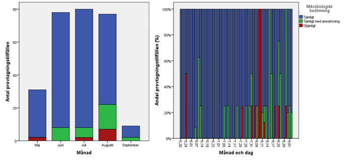 Figur 9. Andel provtagningstillfällen som hade den mikrobiologiska bedömningen tjänligt, tjänligt med anmärkning och otjänligt, fördelat på månad (t.v.) och månad och dag (t.h.) för åren 2008-2015.