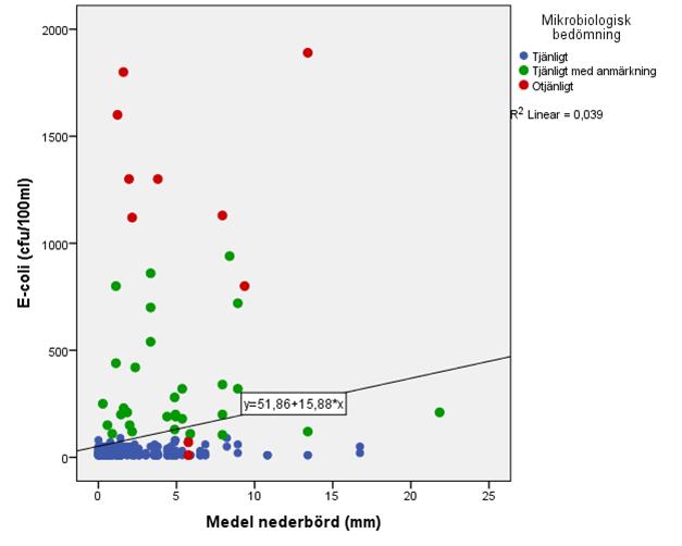 Vid T-bryggan finns ett signifikant samband mellan medelnederbörd och mikrobiologisk bedömning (p=0,002; R 2 =0,132; n=73), dvs. ökad nederbörd ger sämre vattenkvalitet. Även mellan E.