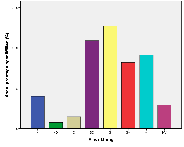 Figur 11. T.v. Det finns ett signifikant samband mellan medelnederbörd för respektive mikrobiologisk bedömning åren 2008-2015 (p<0,000; R 2 =0,078; n=275). T.h.