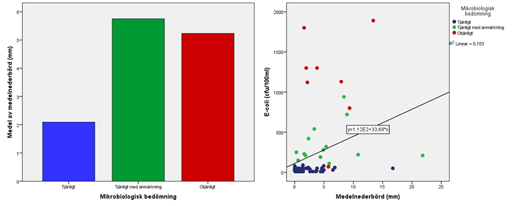 signifikanta samband, punkterna representerar den mikrobiologiska bedömningen. Figur 4. T.v.