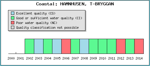 Figur 1. Badvattenkvalitet för T-bryggan åren 2001-2014. Röd färg indikerar otjänlig vattenkvalitet (EEA, 2015).