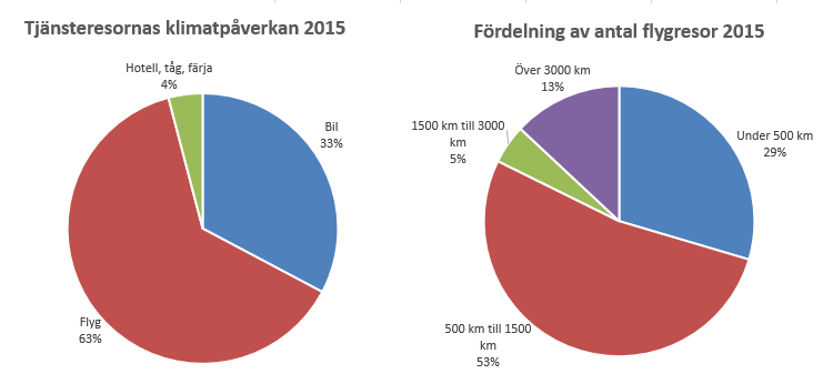 Övergripande Utsläppet av växthusgaser från tjänsteresor, pendlingsresor och kapitalvaror har minskat med 4% jämfört med 2013 och uppgick 2015 till 10 681 ton CO 2e.