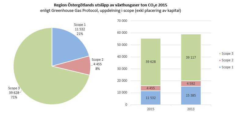 Fastigheter: inköpt el, fjärrvärme och fjärrkyla samt läckage av köldmedier. Kollektivtrafik: allmän och särskild kollektivtrafik.