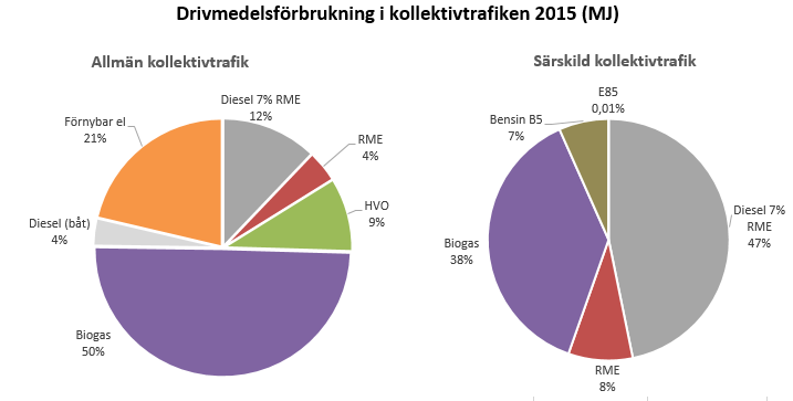 Kollektivtrafik Utsläppet från den allmänna och den särskilda kollektivtrafiken har sammantaget minskat utsläppen av växthusgaser med 14% jämfört med 2013 och uppgick 2015 till 18 345 ton CO 2e.