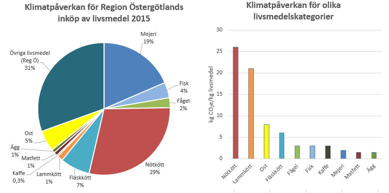 Även utsläpp för att producera de livsmedel som köps in bygger på beräkningar med relativt hög osäkerhet varför utvecklingen är svår att analysera.