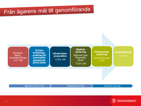Figur 1: Planeringsprocess för transportinfrastrukturen Inom ramen för den långsiktiga planeringen utvecklas kontinuerligt analysmetoder, prognosmodeller och beslutsunderlag.