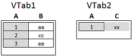 7 Beprövade metoder för datamodellering Exempel: I de här exemplen använder vi källtabellerna Table1 och Table2: Left källtabeller för exempel Först utför vi en Left Join på tabellerna.