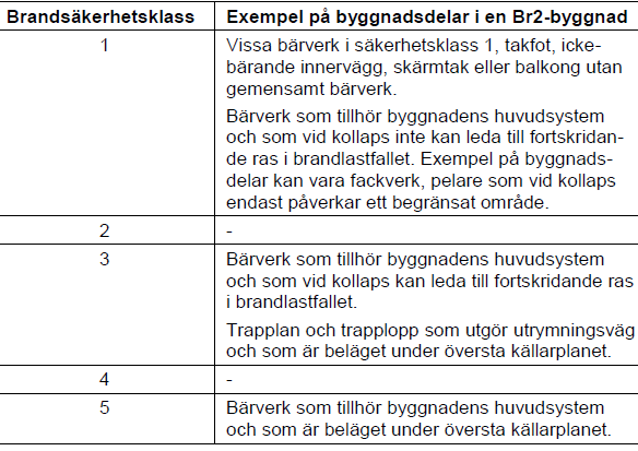 BRANDDIMENSIONERING AV STÅL Till hjälp för att bestämma byggnadsdelars brandsäkerhetsklass finns tabeller med exempel på indelning. Det finns en tabell för varje byggnadsklass (avsnitt 3.