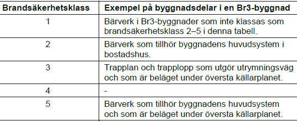 3 REGELVERK FÖR BRANDDIMENSIONERING Proceduren innebär kortfattat att en brand ansätts i ett påverkansområde om 20 m, området bör placeras ogynnsamt. 30 minuter av 2 Standardbrandkurvan (avsnitt 3.2.1) kan vara dimensionerande temperaturtidkurva inom brandpåverkansområdet.