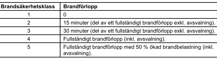 3 REGELVERK FÖR BRANDDIMENSIONERING Tabell 3.6 Brandmotståndskrav vid dimensionering enligt klassificering [12] 3.4.