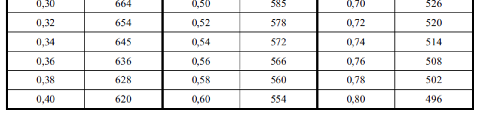 3 REGELVERK FÖR BRANDDIMENSIONERING Formeln för att beräkna kritisk temperatur, utgående från lastutnyttjandegraden är 1 39, 19ln 1 482 a,cr 3,833 0, 9674 0 (3.